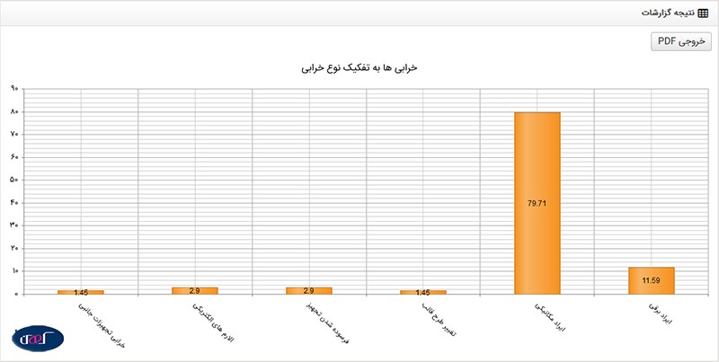 گزارش شاخص