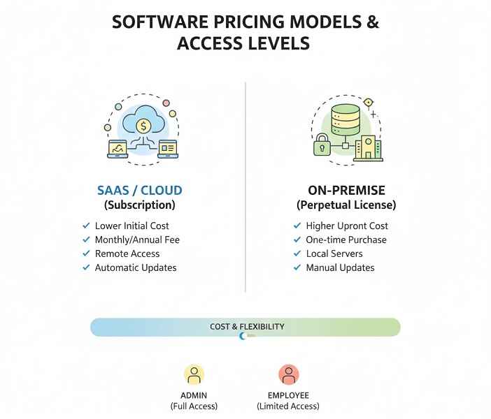 مقایسه مدل‌های قیمت‌گذاری و سطوح دسترسی 
