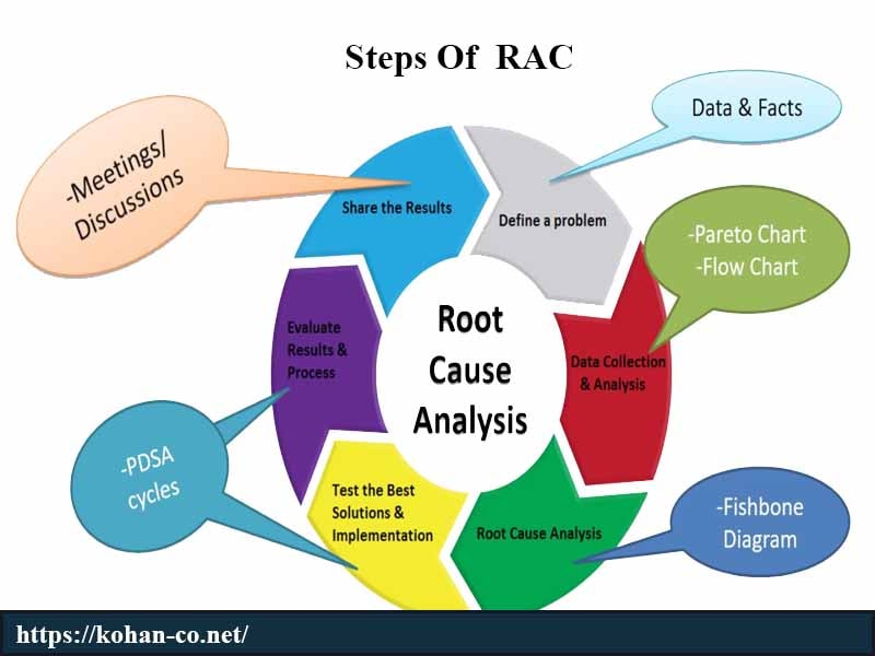 مراحل RCA