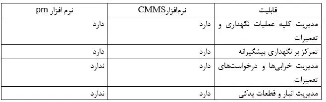 تفاوت PM و CMMS